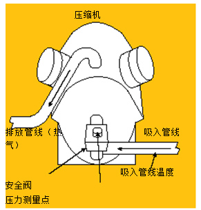 圖3.使用溫度－壓力法測量吸氣管過熱溫度。