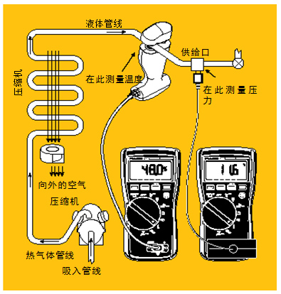 圖5 過冷。經檢查確認氣流正常后，將管鉗式探頭或 Velcro管道探頭鉗在液態管周圍。記錄溫度。然后將壓力/真空模塊置于液態管的入口處測量液態管壓力。根據所使用的制冷劑類型從溫度－壓力表中查出冷凝溫度，得到的溫度差就是過冷溫度。